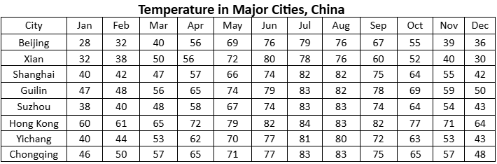 Temperature in China